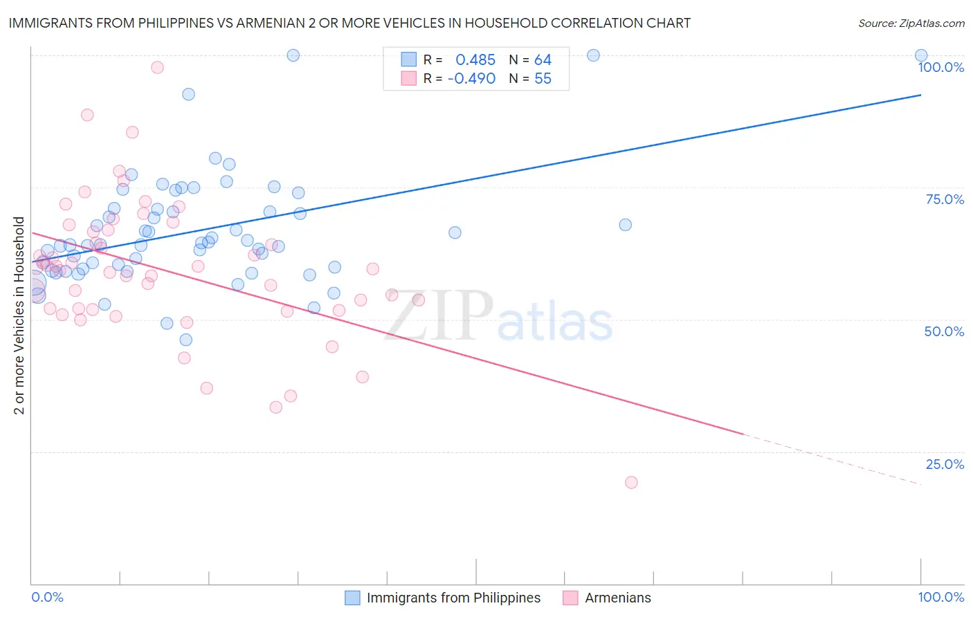 Immigrants from Philippines vs Armenian 2 or more Vehicles in Household