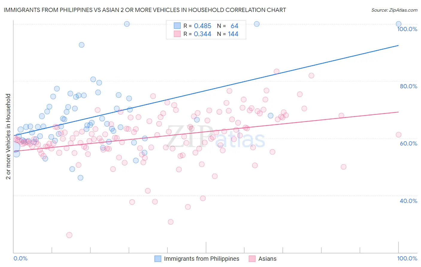 Immigrants from Philippines vs Asian 2 or more Vehicles in Household