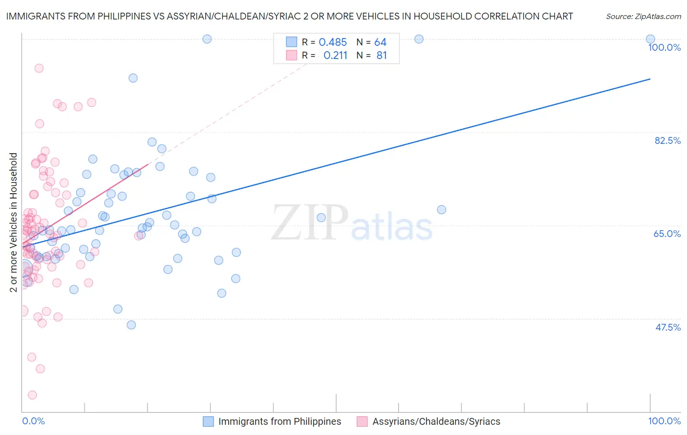 Immigrants from Philippines vs Assyrian/Chaldean/Syriac 2 or more Vehicles in Household