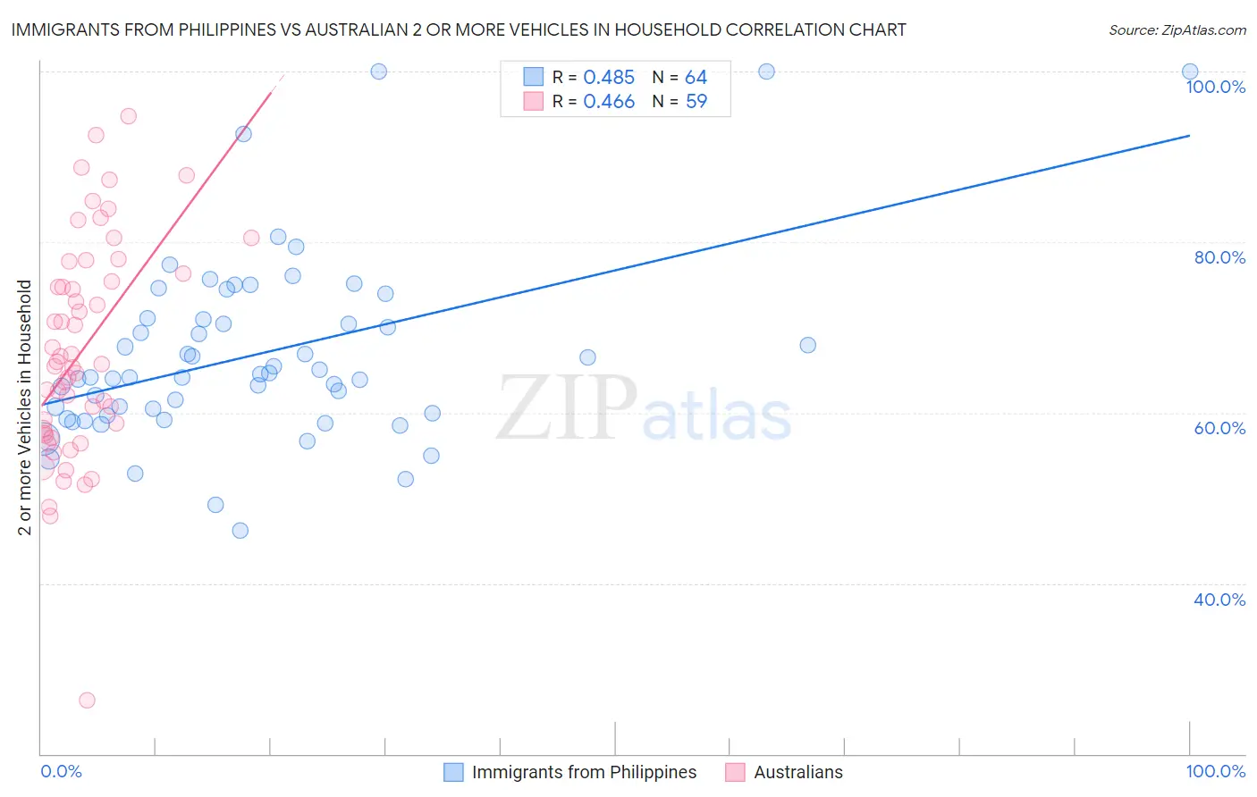 Immigrants from Philippines vs Australian 2 or more Vehicles in Household