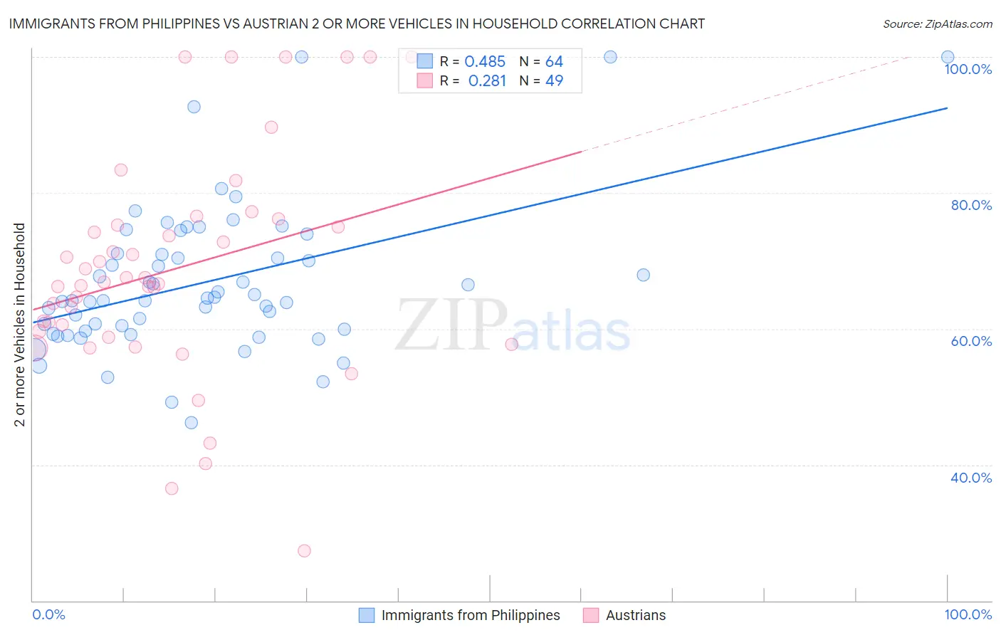 Immigrants from Philippines vs Austrian 2 or more Vehicles in Household
