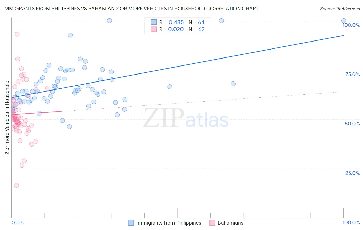 Immigrants from Philippines vs Bahamian 2 or more Vehicles in Household