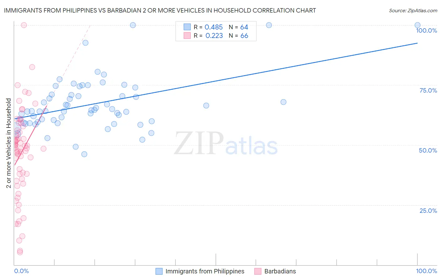 Immigrants from Philippines vs Barbadian 2 or more Vehicles in Household