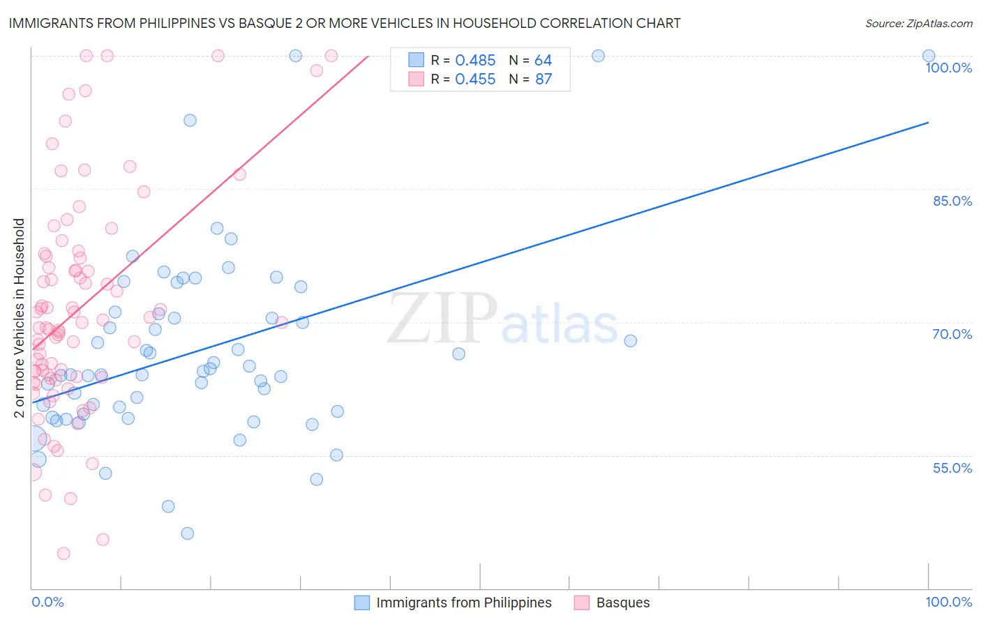 Immigrants from Philippines vs Basque 2 or more Vehicles in Household