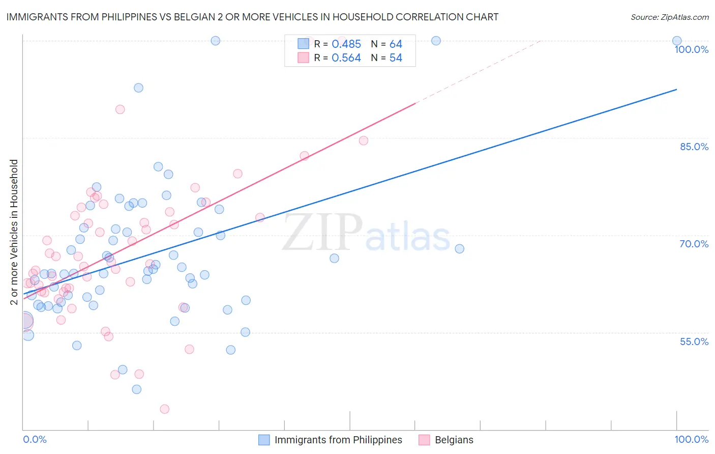 Immigrants from Philippines vs Belgian 2 or more Vehicles in Household