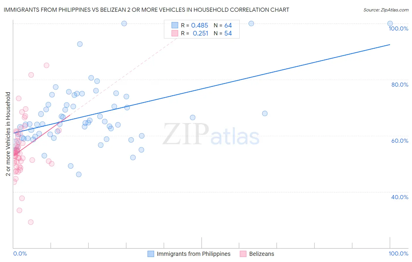 Immigrants from Philippines vs Belizean 2 or more Vehicles in Household