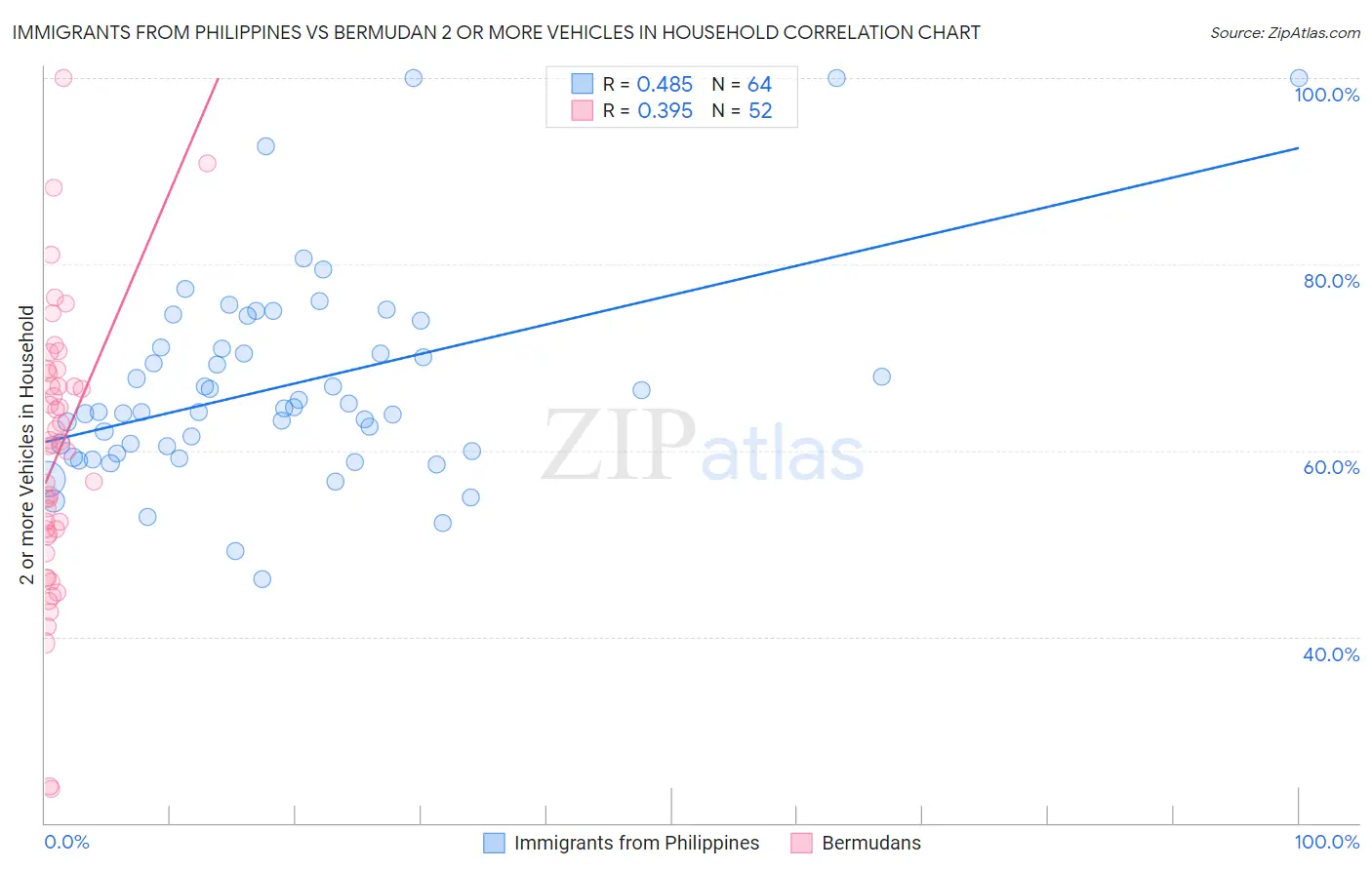 Immigrants from Philippines vs Bermudan 2 or more Vehicles in Household