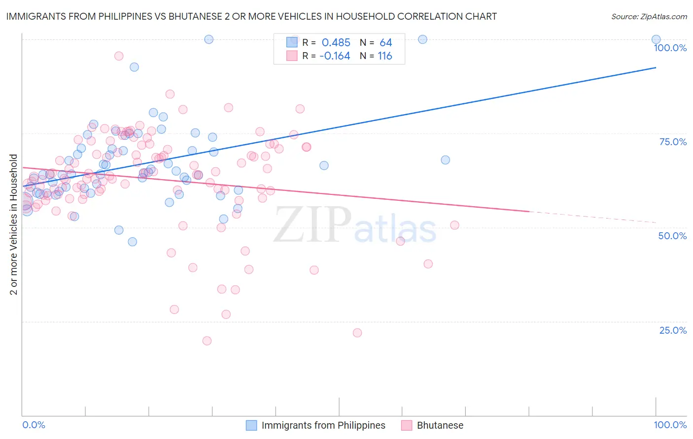 Immigrants from Philippines vs Bhutanese 2 or more Vehicles in Household