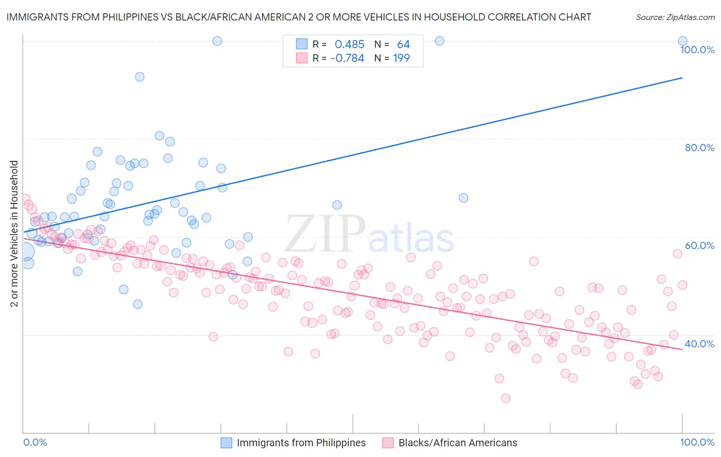 Immigrants from Philippines vs Black/African American 2 or more Vehicles in Household