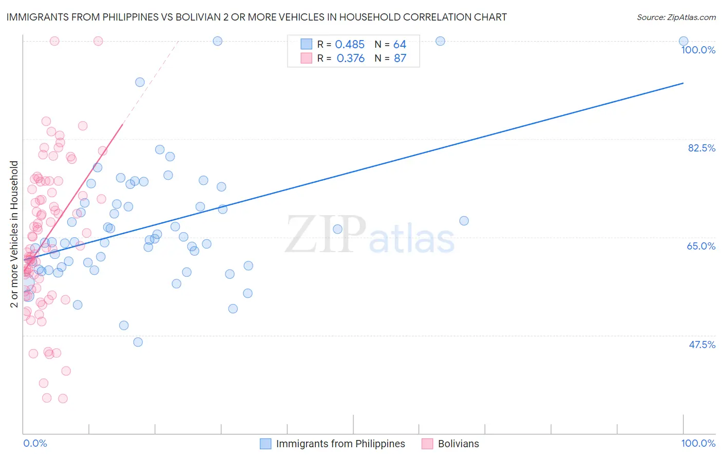 Immigrants from Philippines vs Bolivian 2 or more Vehicles in Household
