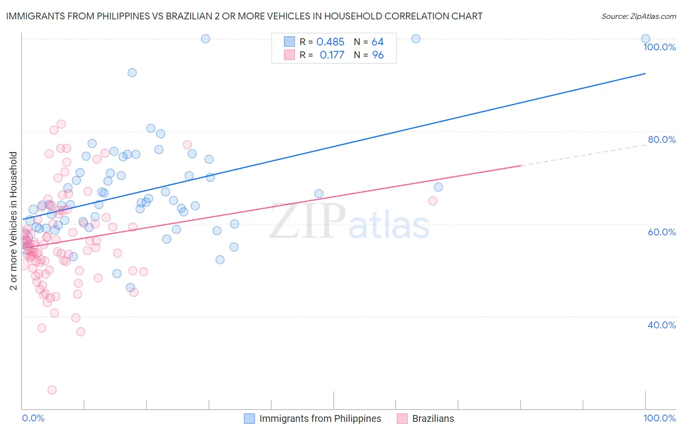 Immigrants from Philippines vs Brazilian 2 or more Vehicles in Household