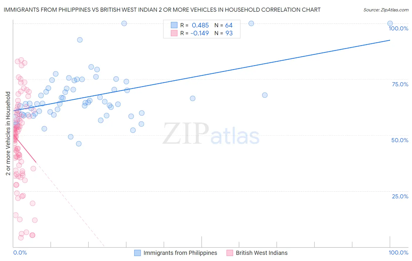 Immigrants from Philippines vs British West Indian 2 or more Vehicles in Household