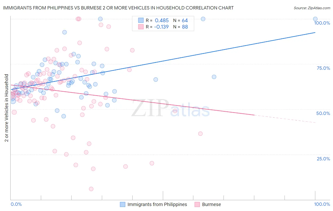 Immigrants from Philippines vs Burmese 2 or more Vehicles in Household