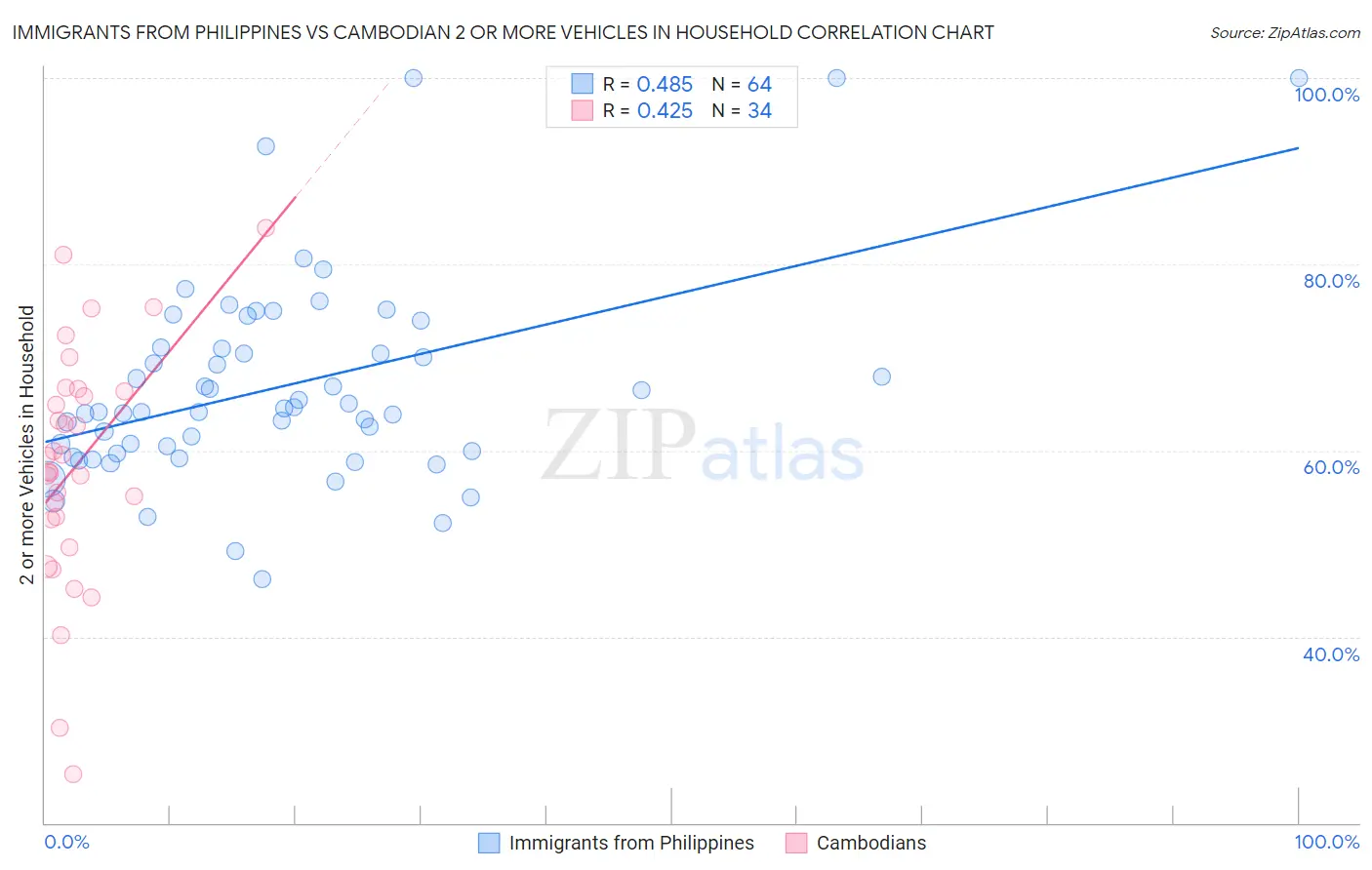 Immigrants from Philippines vs Cambodian 2 or more Vehicles in Household