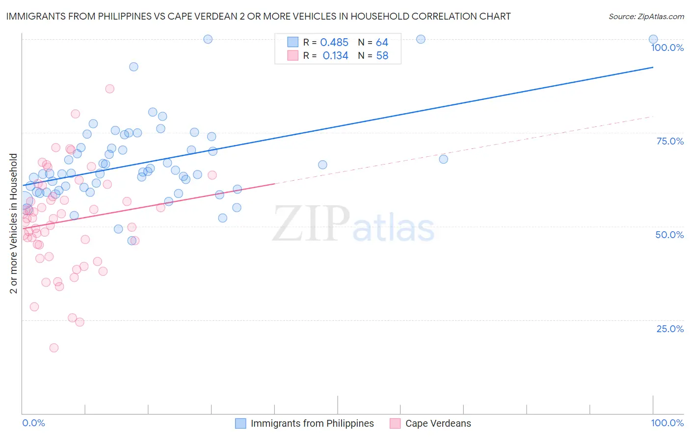 Immigrants from Philippines vs Cape Verdean 2 or more Vehicles in Household