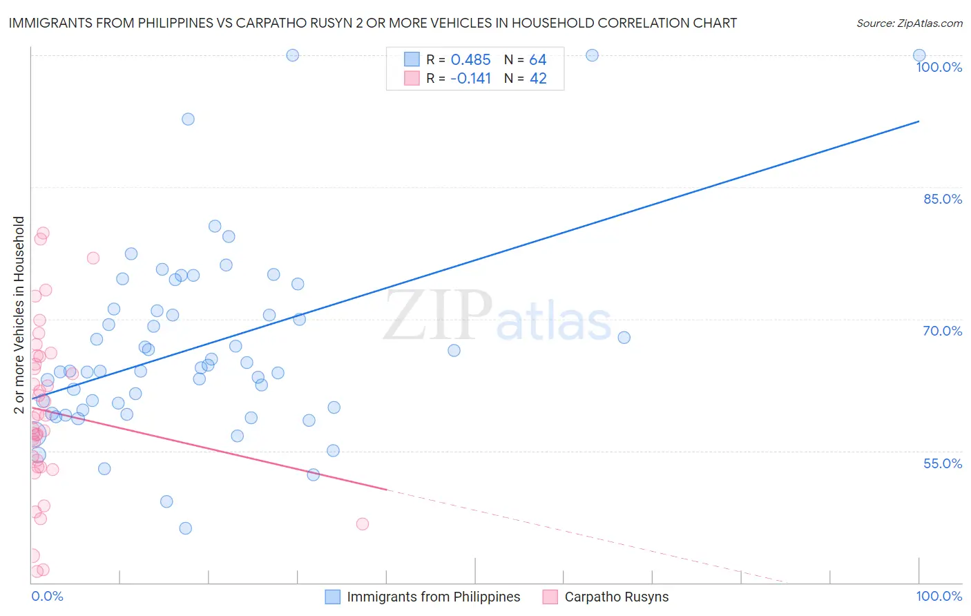 Immigrants from Philippines vs Carpatho Rusyn 2 or more Vehicles in Household