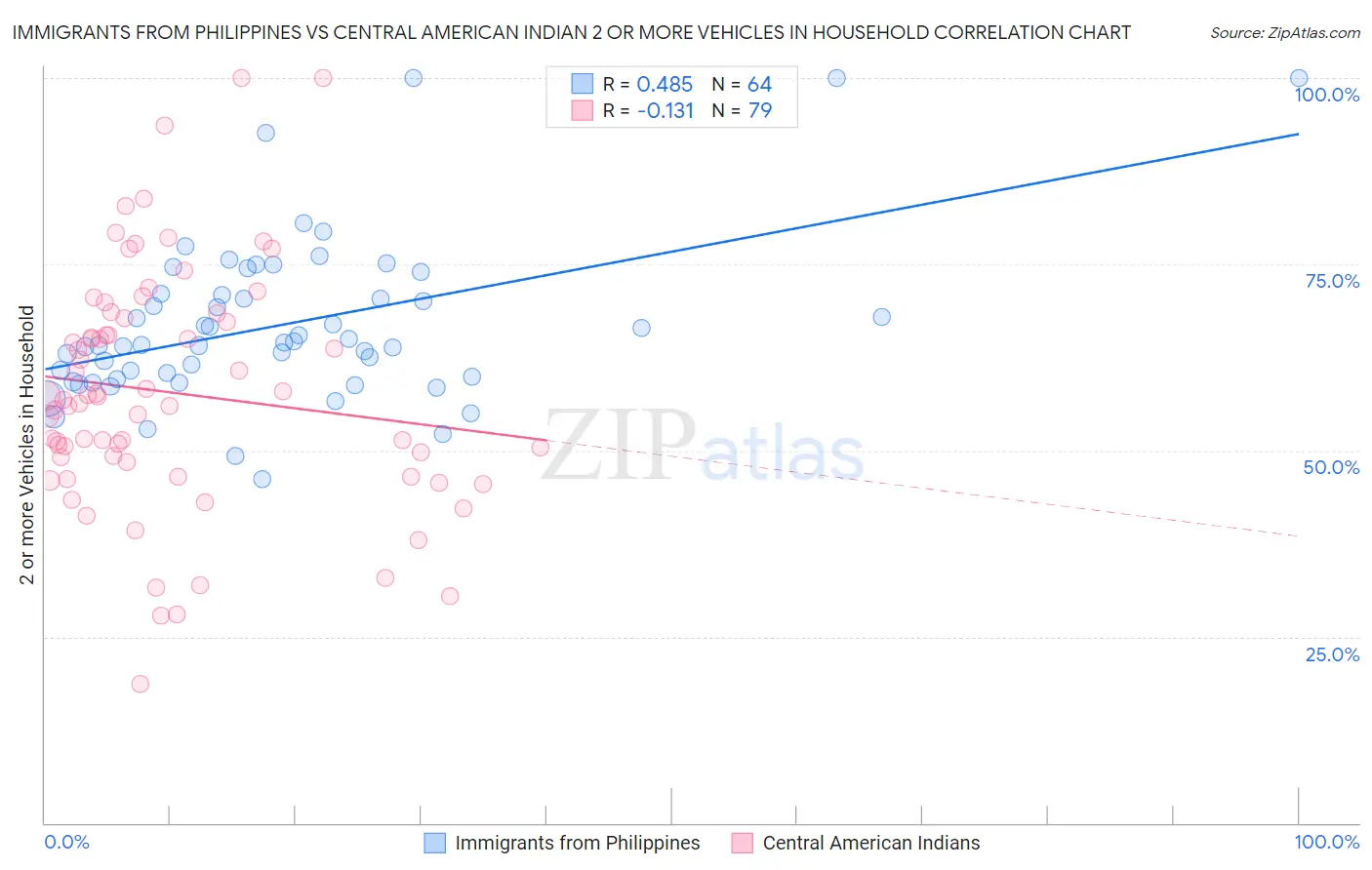 Immigrants from Philippines vs Central American Indian 2 or more Vehicles in Household