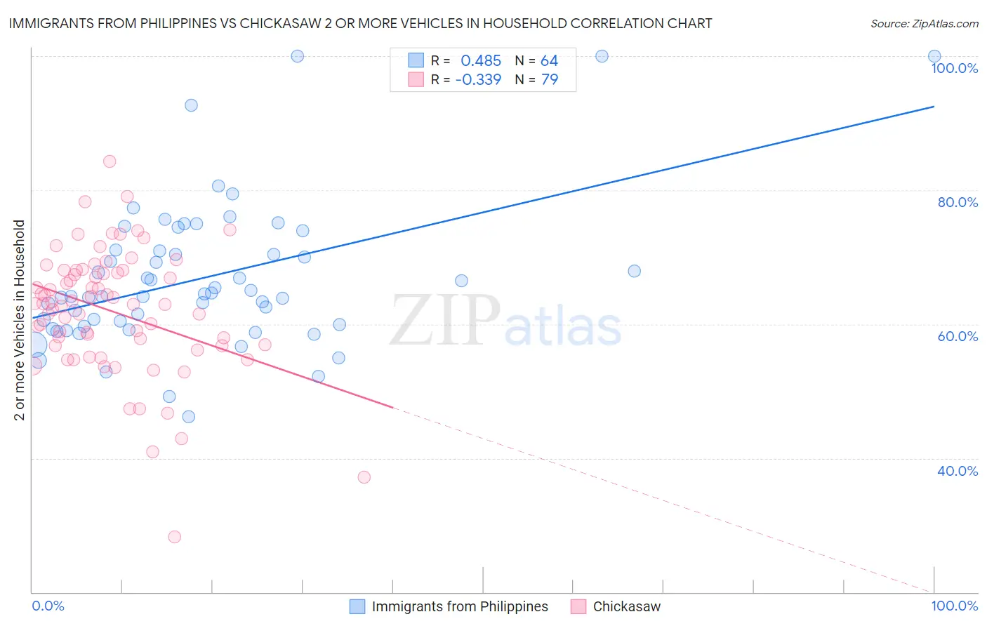 Immigrants from Philippines vs Chickasaw 2 or more Vehicles in Household