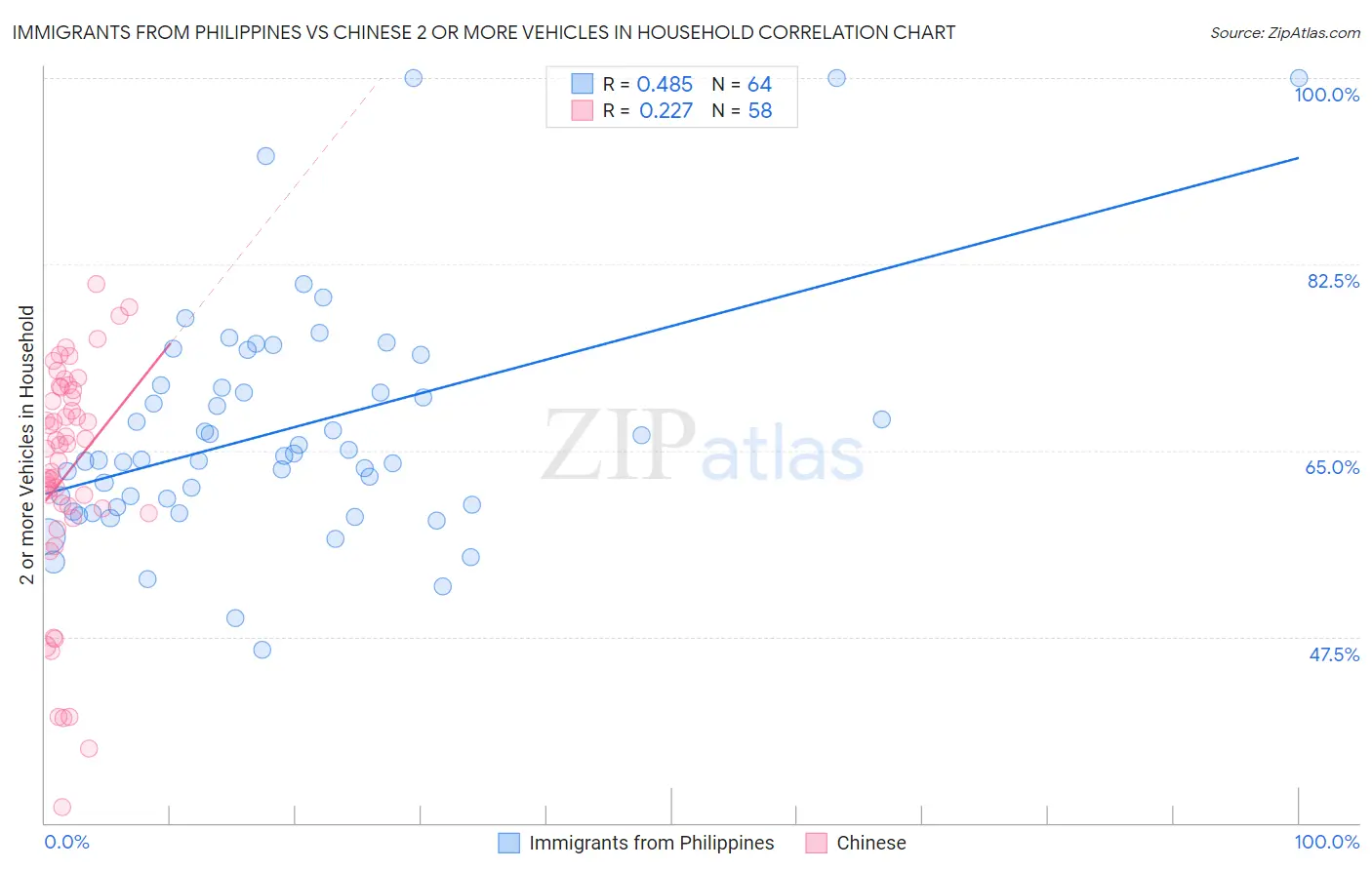 Immigrants from Philippines vs Chinese 2 or more Vehicles in Household
