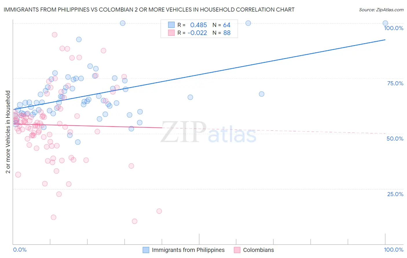 Immigrants from Philippines vs Colombian 2 or more Vehicles in Household