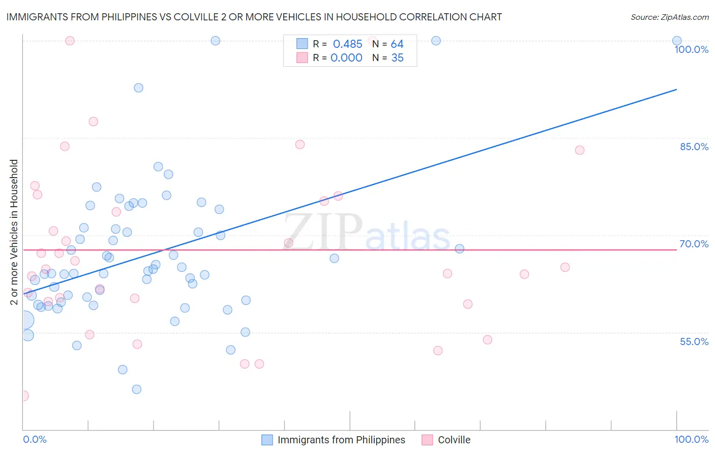 Immigrants from Philippines vs Colville 2 or more Vehicles in Household