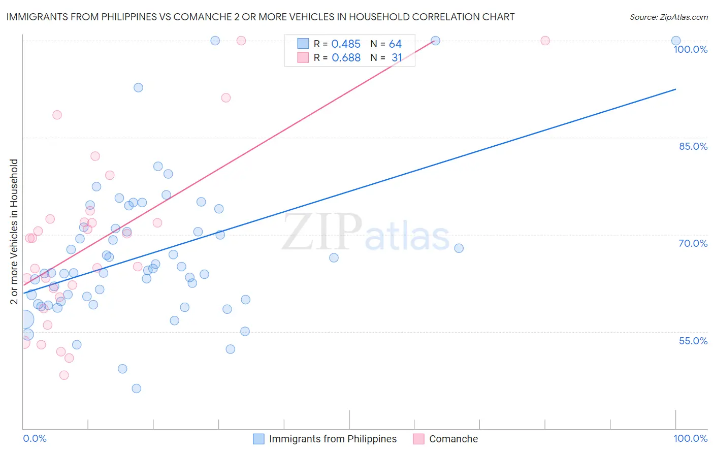 Immigrants from Philippines vs Comanche 2 or more Vehicles in Household