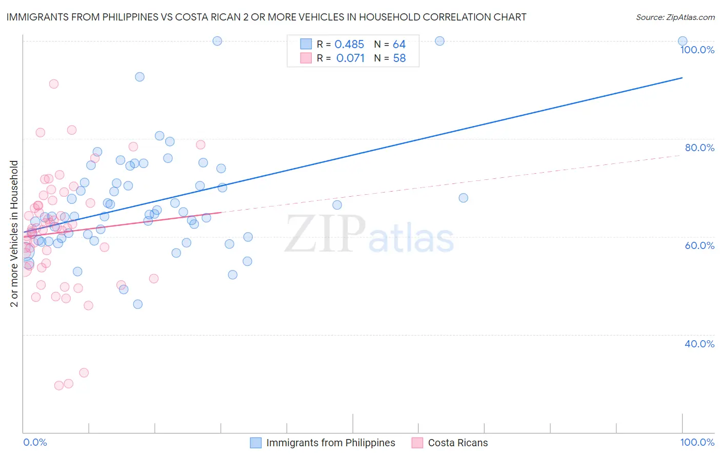 Immigrants from Philippines vs Costa Rican 2 or more Vehicles in Household