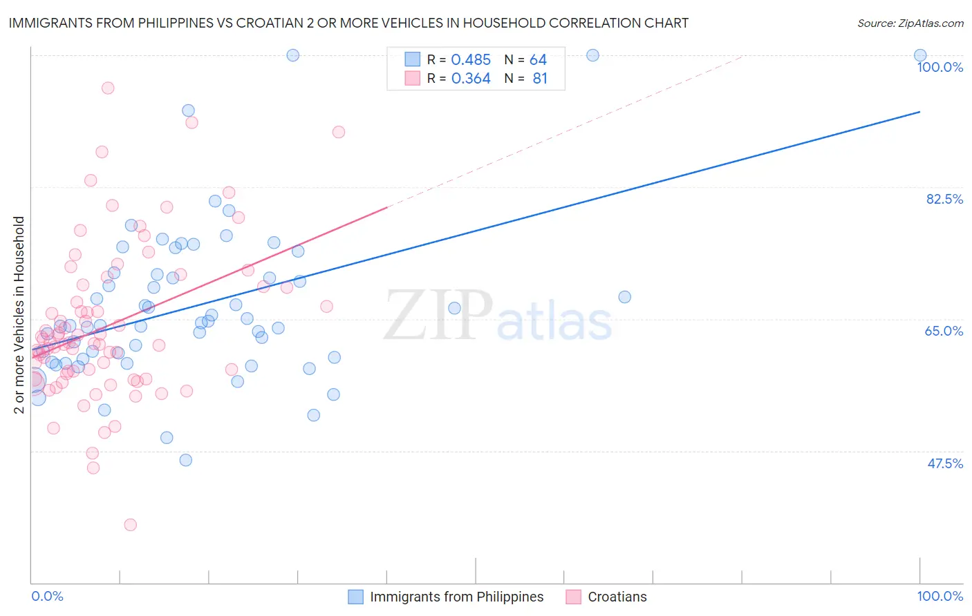 Immigrants from Philippines vs Croatian 2 or more Vehicles in Household