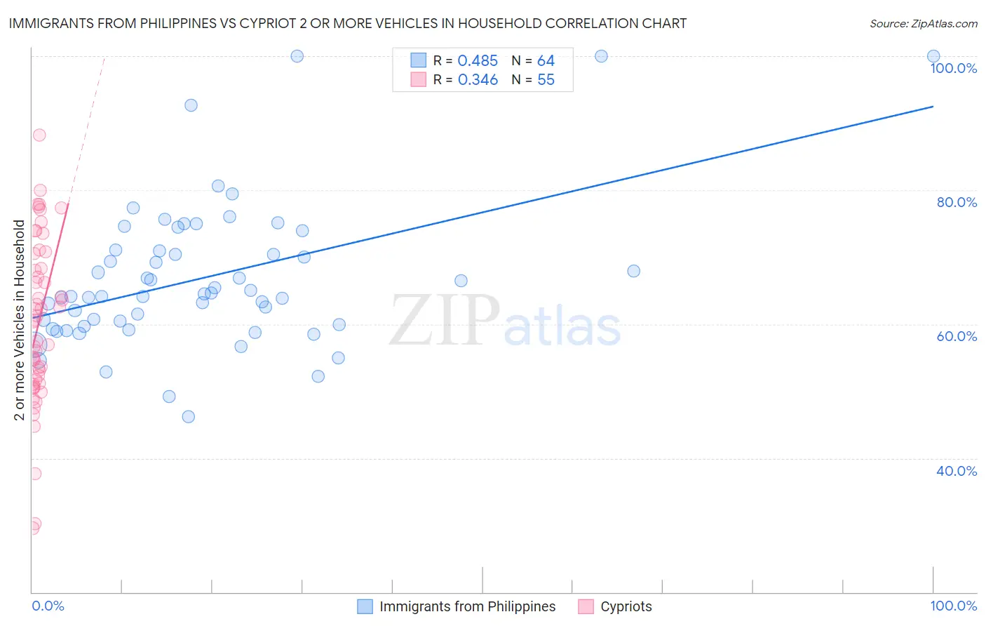 Immigrants from Philippines vs Cypriot 2 or more Vehicles in Household