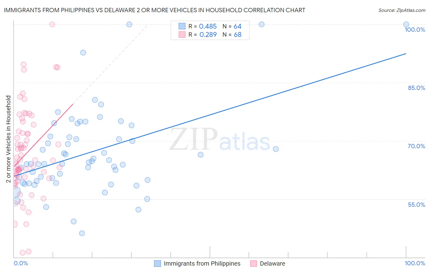 Immigrants from Philippines vs Delaware 2 or more Vehicles in Household