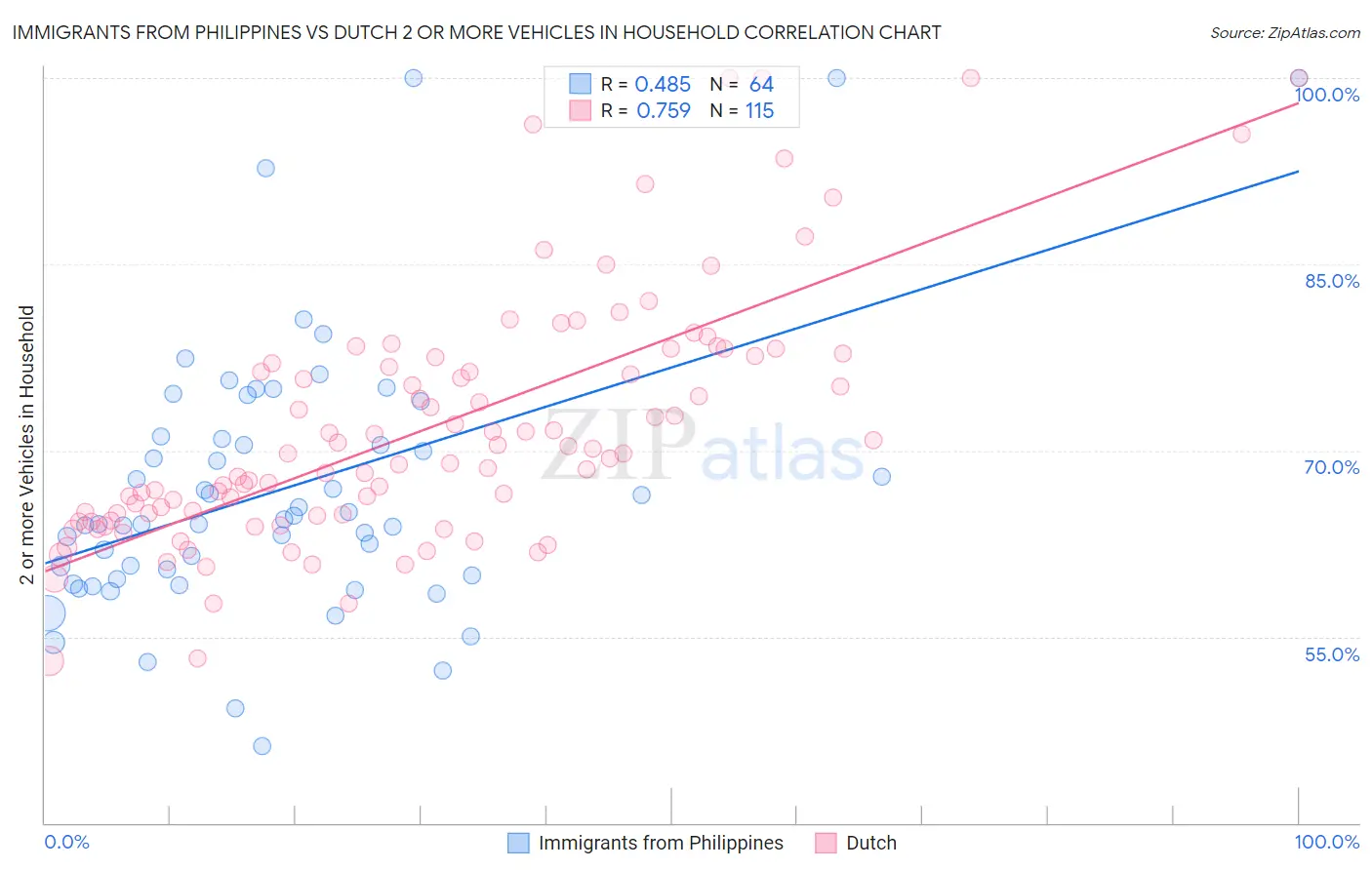 Immigrants from Philippines vs Dutch 2 or more Vehicles in Household