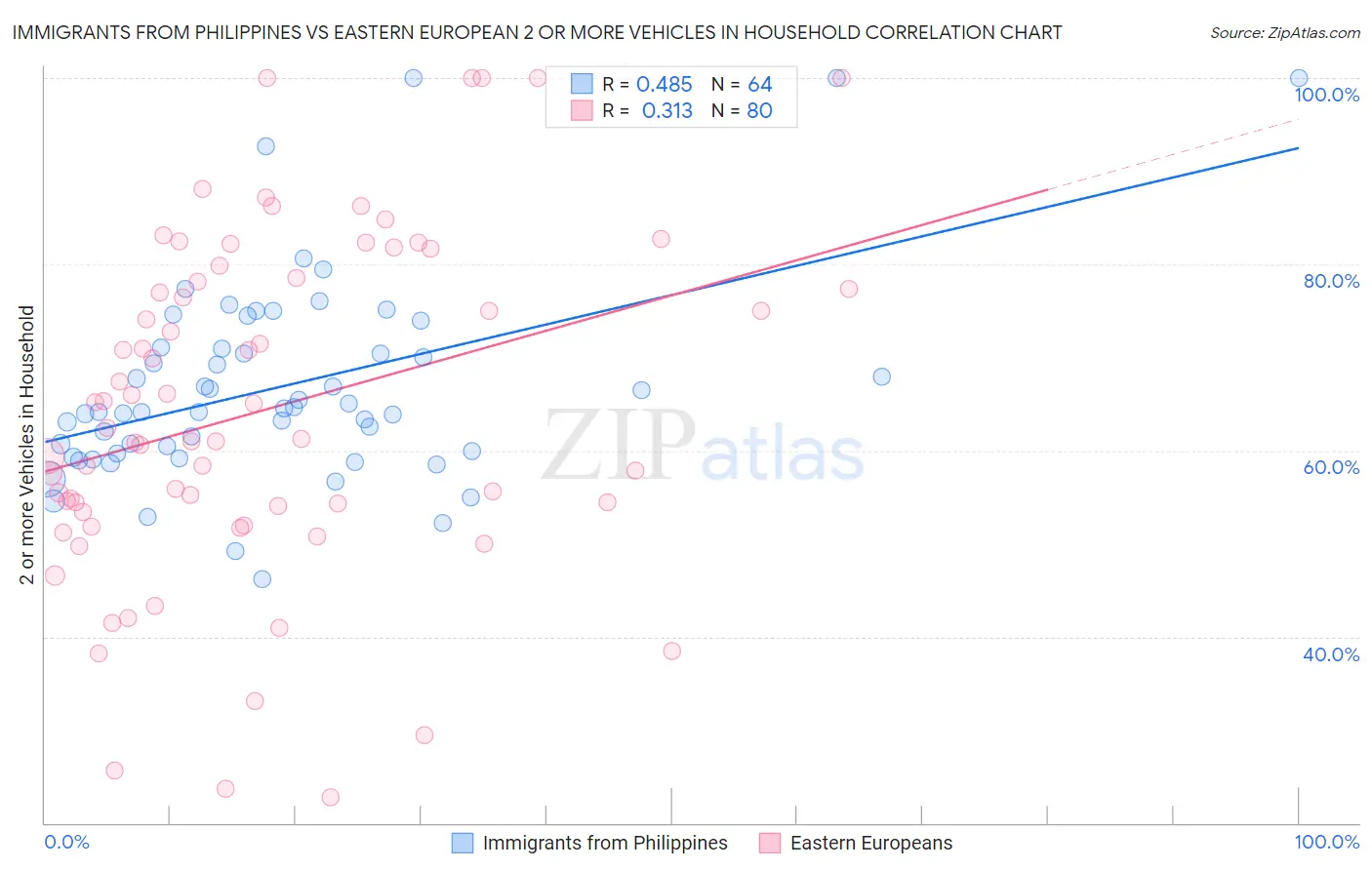 Immigrants from Philippines vs Eastern European 2 or more Vehicles in Household