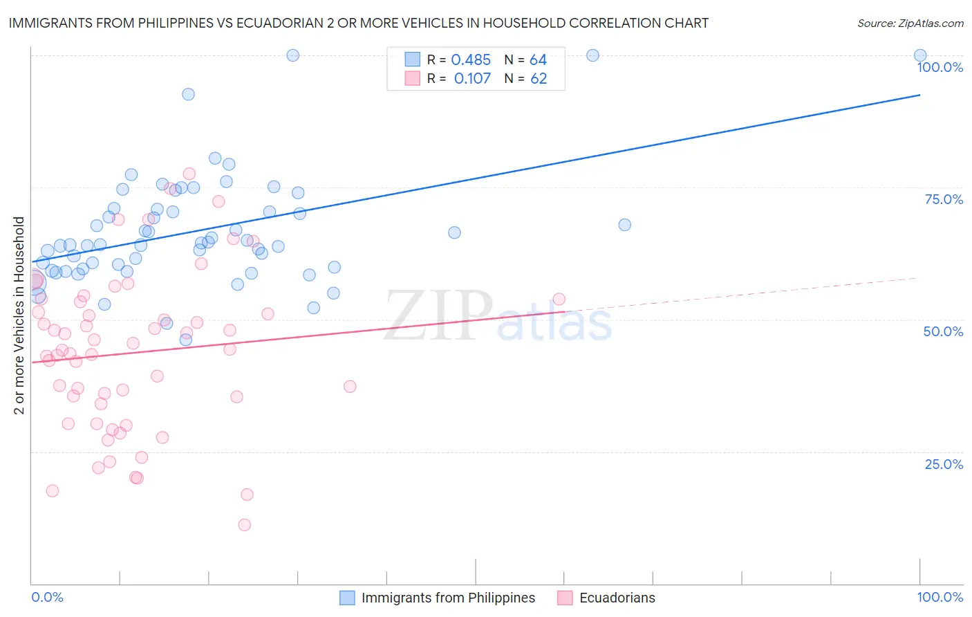 Immigrants from Philippines vs Ecuadorian 2 or more Vehicles in Household