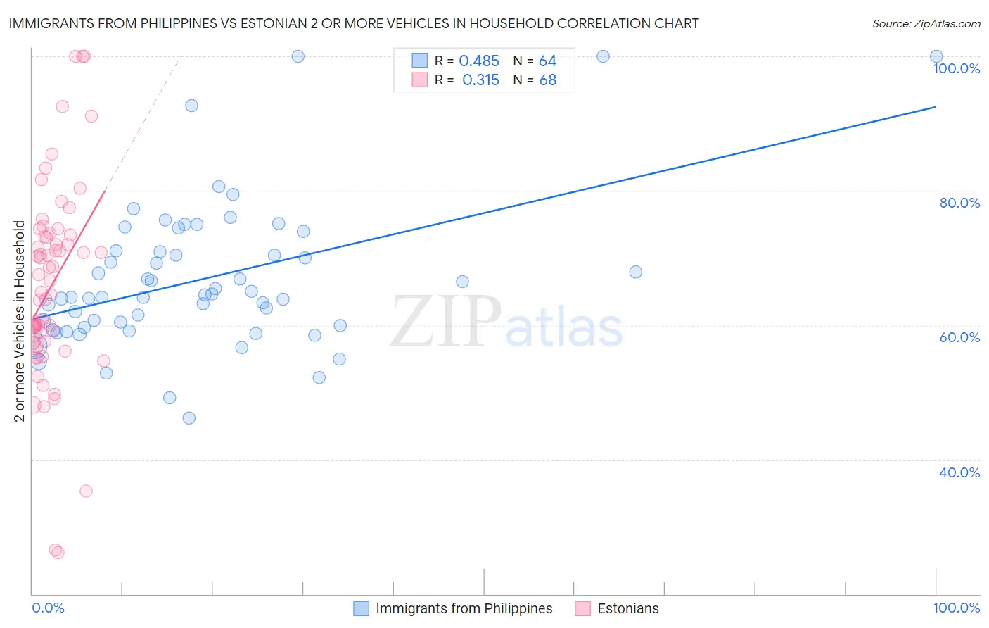 Immigrants from Philippines vs Estonian 2 or more Vehicles in Household