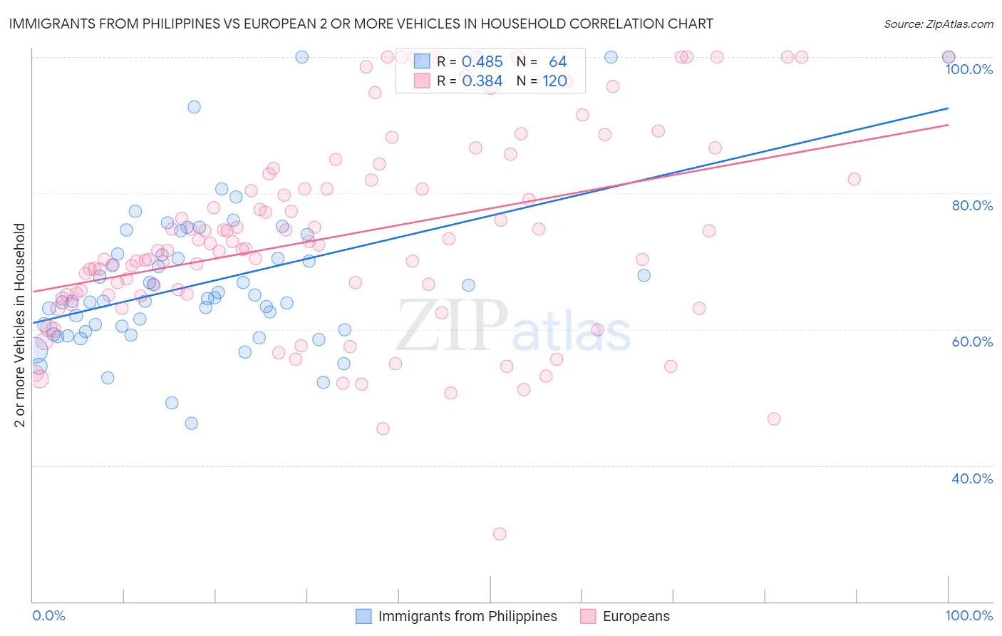 Immigrants from Philippines vs European 2 or more Vehicles in Household