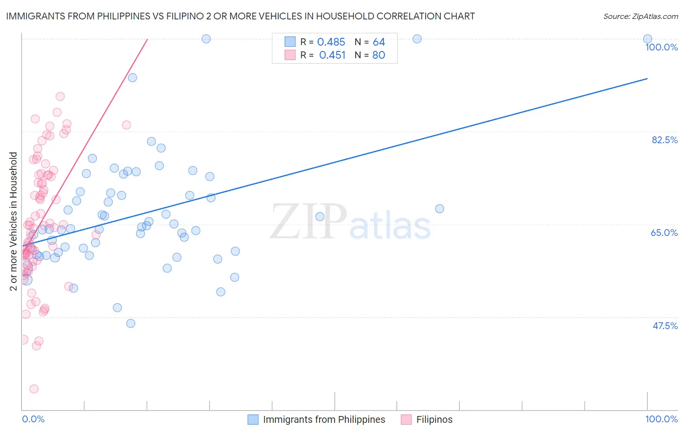 Immigrants from Philippines vs Filipino 2 or more Vehicles in Household