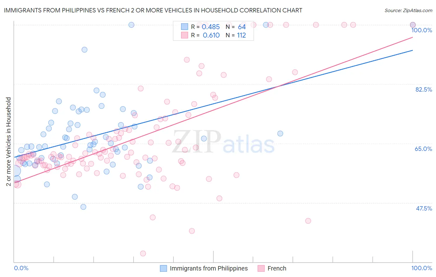 Immigrants from Philippines vs French 2 or more Vehicles in Household