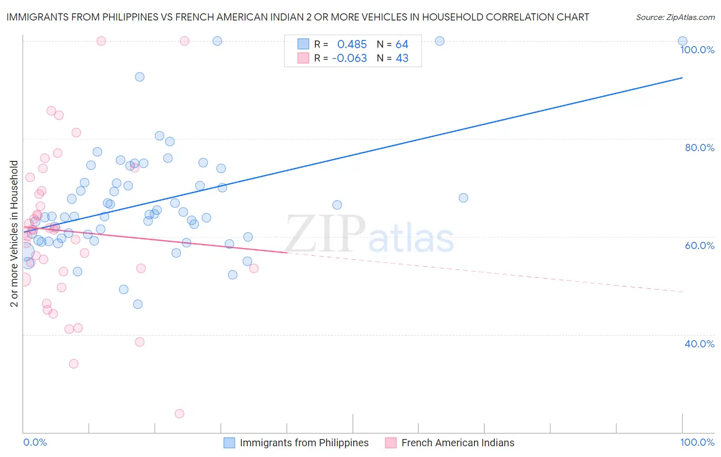 Immigrants from Philippines vs French American Indian 2 or more Vehicles in Household