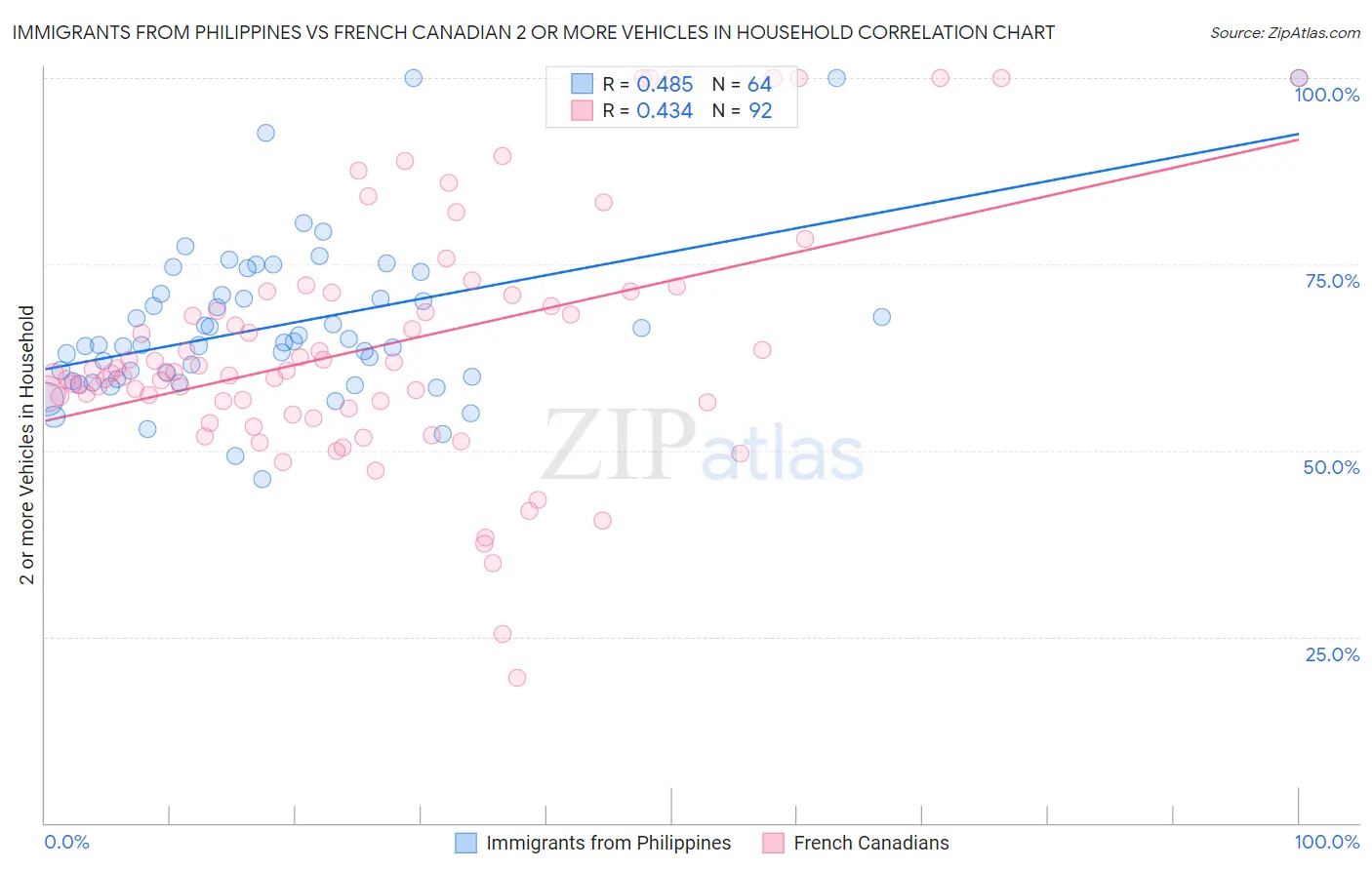 Immigrants from Philippines vs French Canadian 2 or more Vehicles in Household