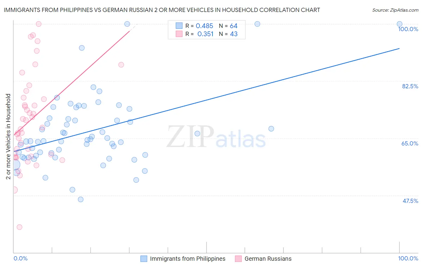 Immigrants from Philippines vs German Russian 2 or more Vehicles in Household