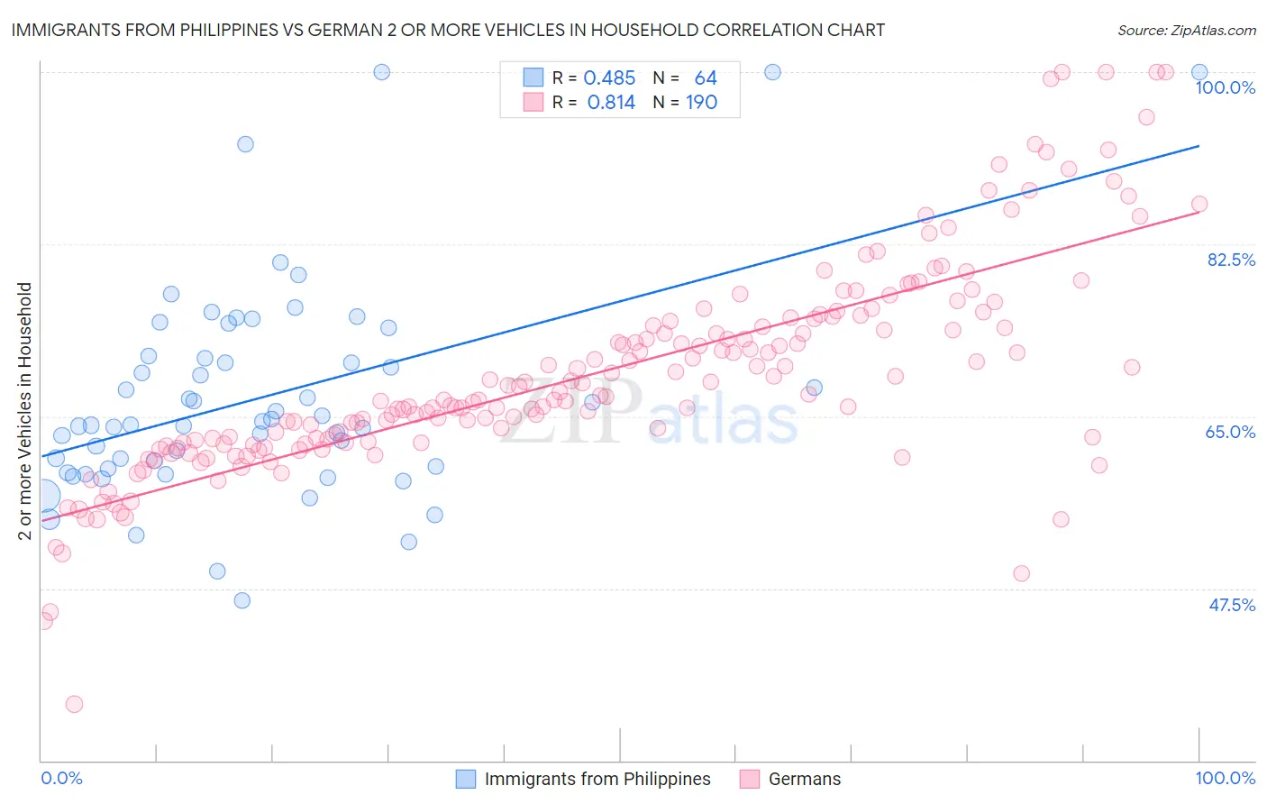 Immigrants from Philippines vs German 2 or more Vehicles in Household