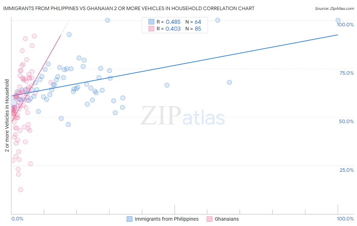 Immigrants from Philippines vs Ghanaian 2 or more Vehicles in Household