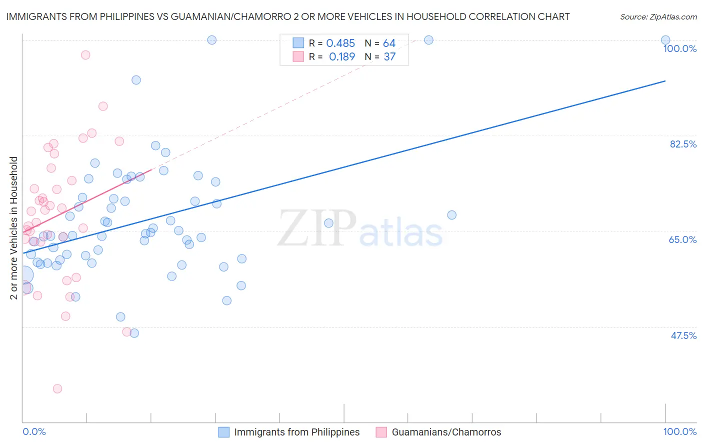 Immigrants from Philippines vs Guamanian/Chamorro 2 or more Vehicles in Household