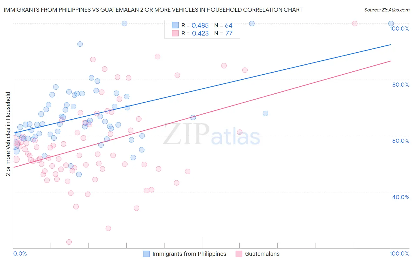 Immigrants from Philippines vs Guatemalan 2 or more Vehicles in Household