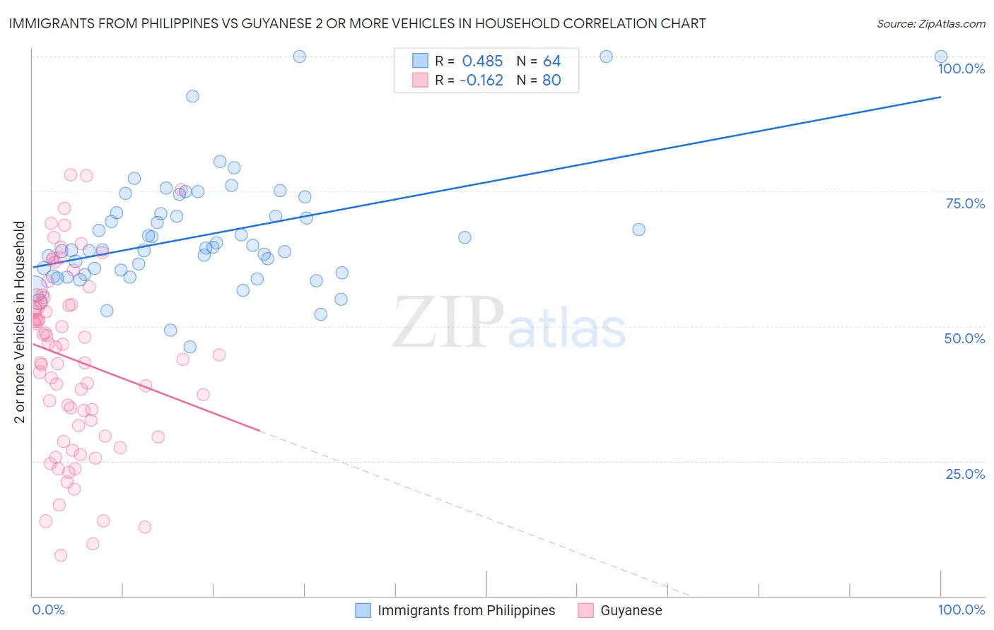 Immigrants from Philippines vs Guyanese 2 or more Vehicles in Household