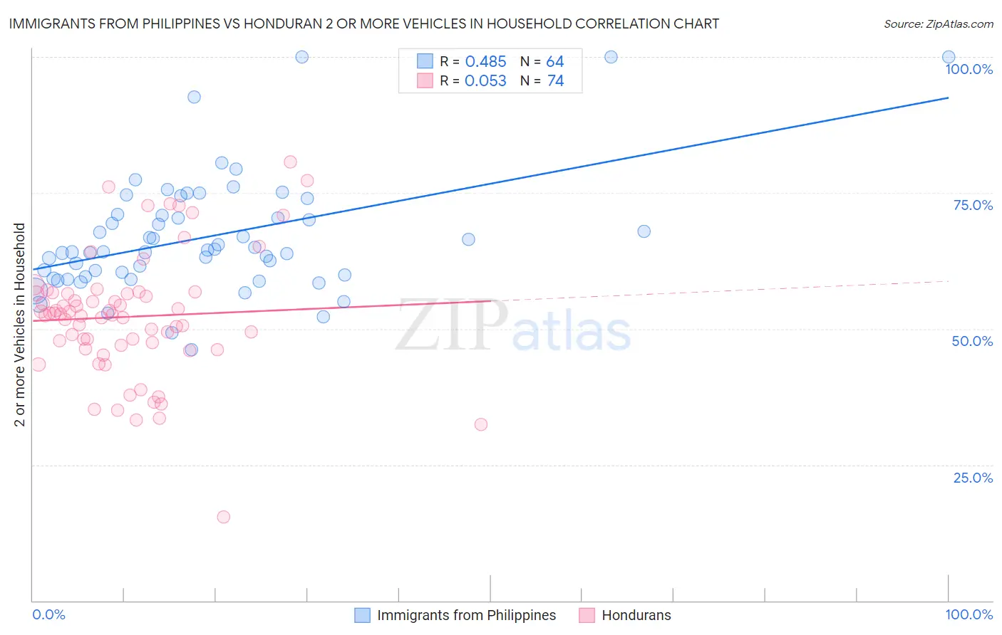 Immigrants from Philippines vs Honduran 2 or more Vehicles in Household