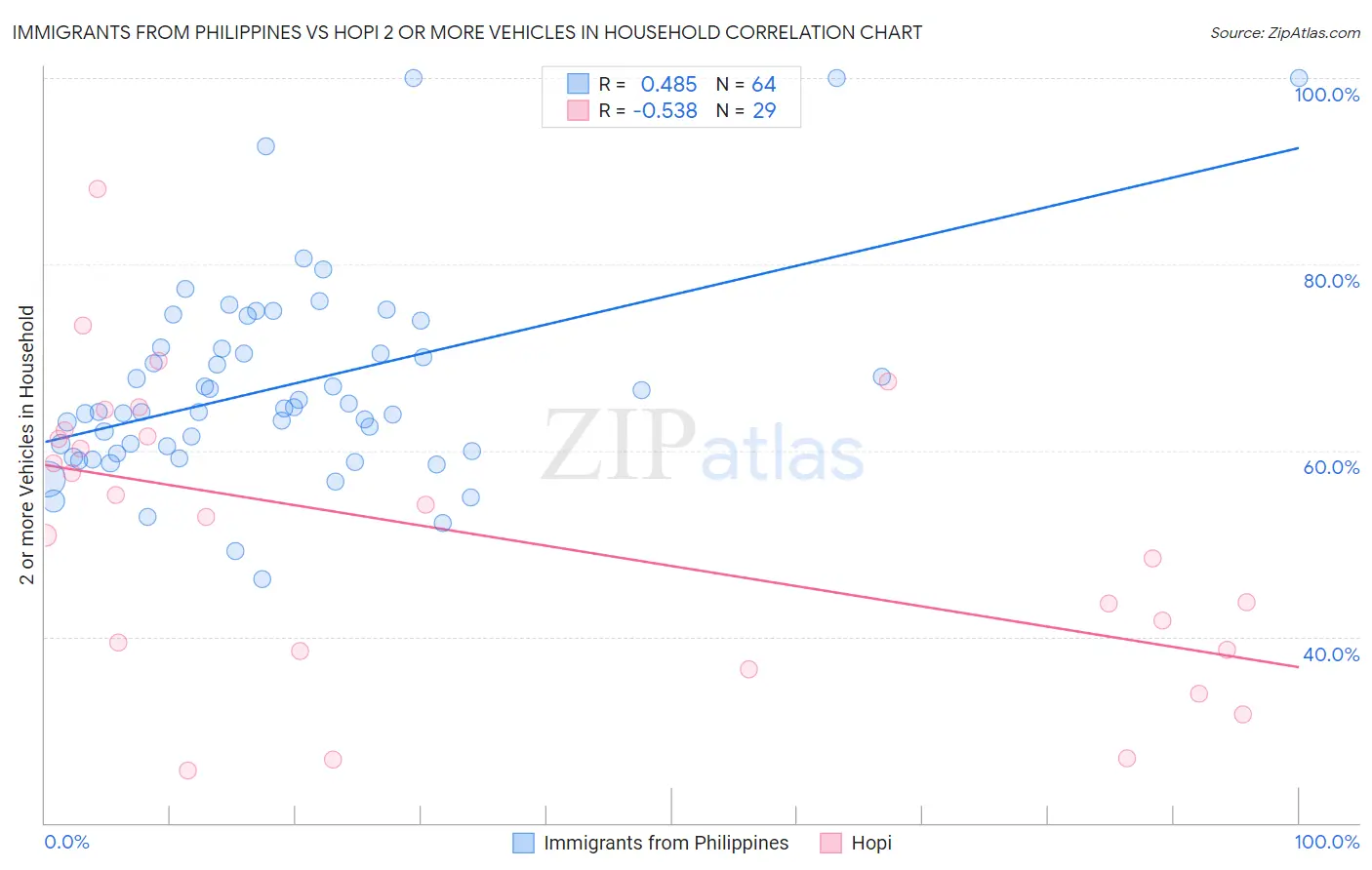 Immigrants from Philippines vs Hopi 2 or more Vehicles in Household