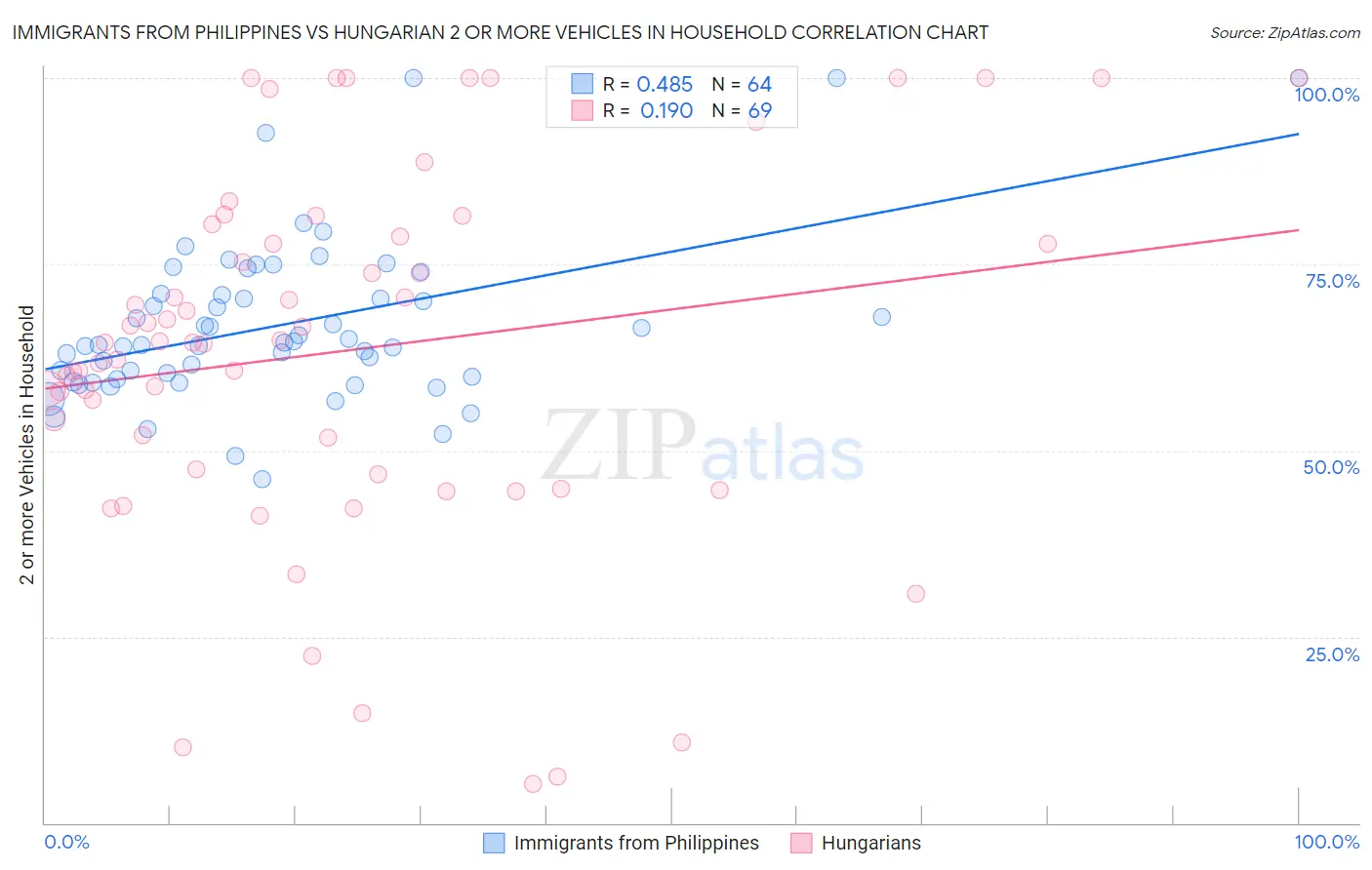 Immigrants from Philippines vs Hungarian 2 or more Vehicles in Household