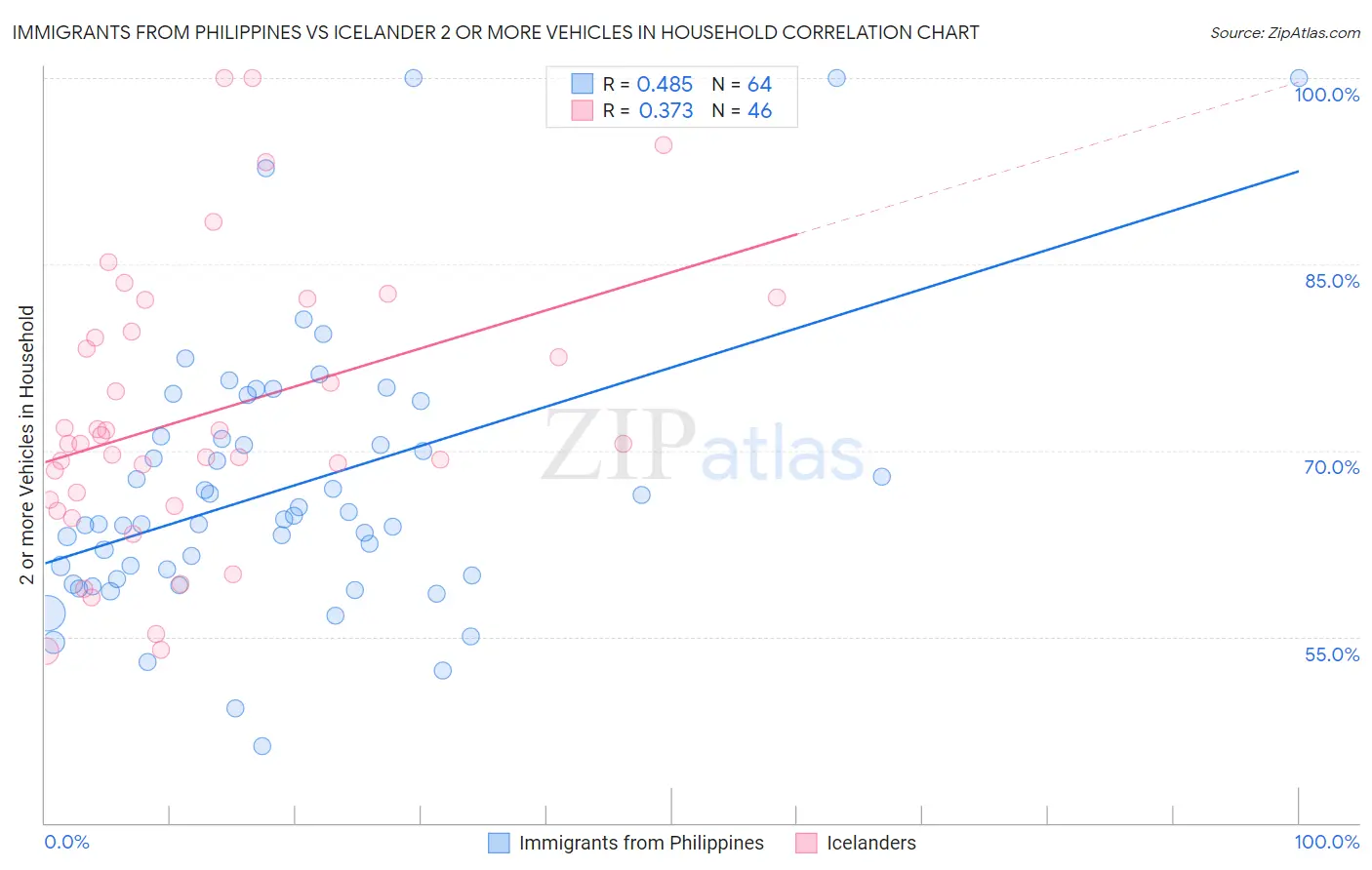 Immigrants from Philippines vs Icelander 2 or more Vehicles in Household