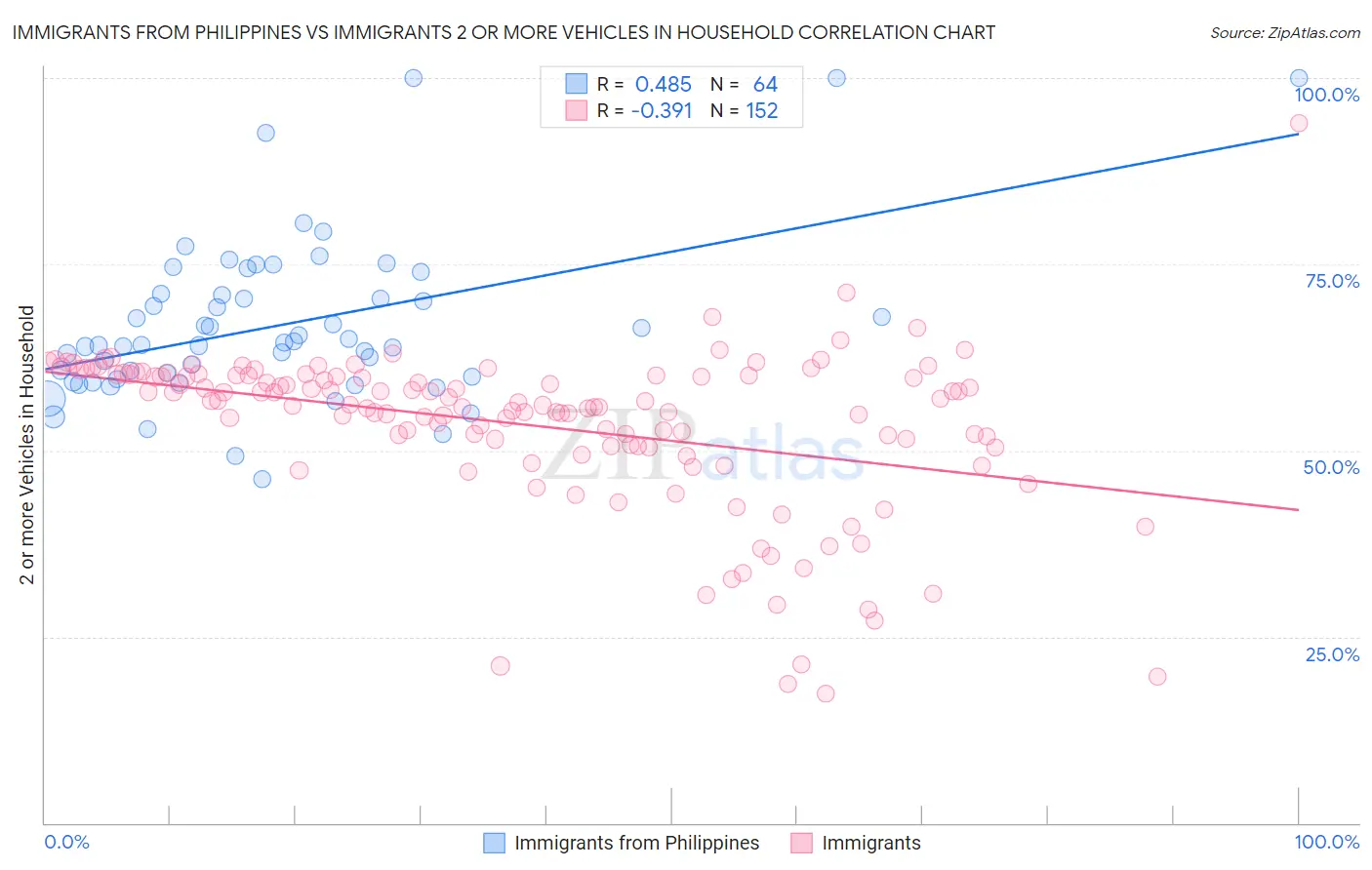 Immigrants from Philippines vs Immigrants 2 or more Vehicles in Household